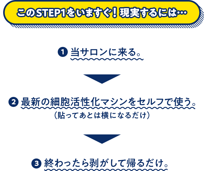 このSTEP1をいますぐ！現実するには…